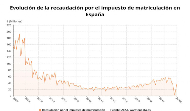 Evolución de la recaudación por el impuesto de matriculación en España hasta junio de 2020 (AEAT)