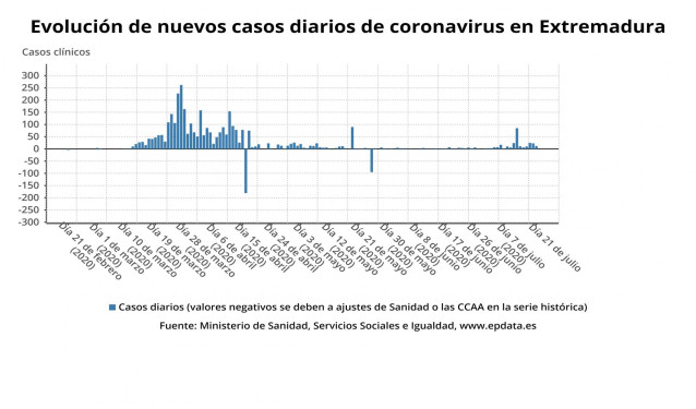 Evolución de nuevos datos de coronavirus en Extremadura