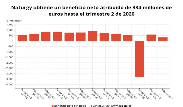 Beneficio neto atribuido de Naturgy hasta el primer semestre de 2020 (CNMV)