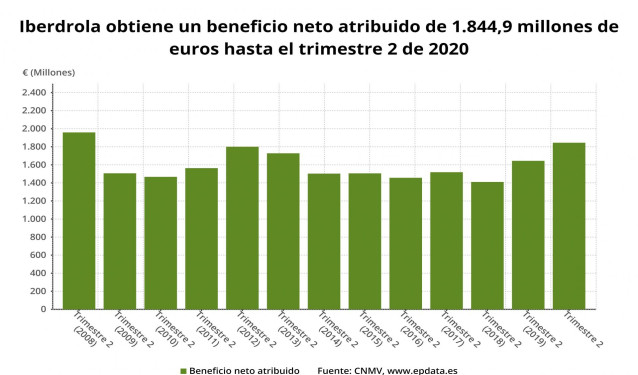 Beneficio neto atribuido de Iberdrola hasta el primer semestre de 2020 (CNMV)