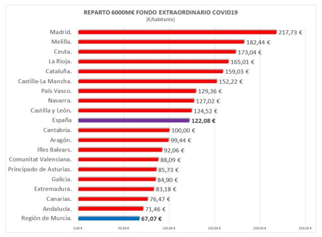 Gráfica con la que López Miras ha acompañado su tuit
