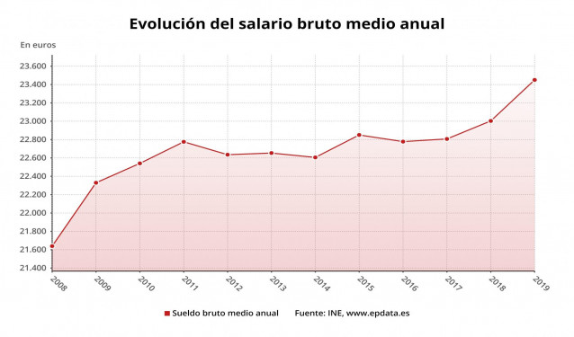 Evolución del salario bruto medio anual en España hasta 2019 (INE)