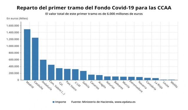 Reparto del primer tramo del Fondo Covid-19 para las CCAA por valor de 6.000 millones de euros