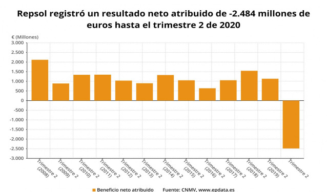 Resultado neto atribuido de Repsol hasta el primer semestre de 2020 (CNMV)