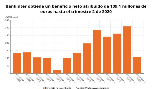 Beneficio neto atribuido de Bankinter hasta el primer semestre de 2020 (CNMV)