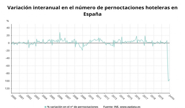 Variación interanual del número de pernoctaciones hoteleras hasta junio de 2020 en España (INE)