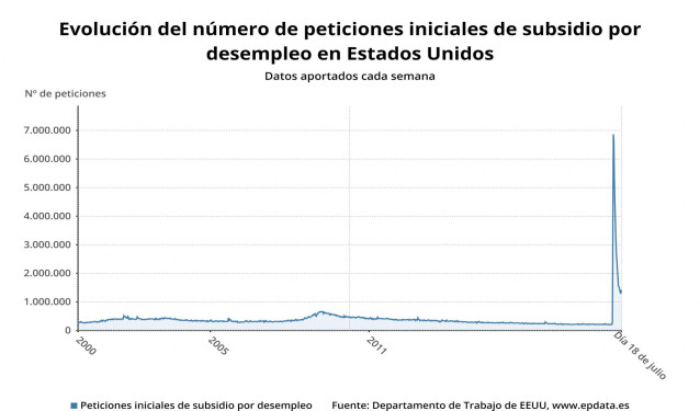 Evolución del paro semanal en Estados Unidos hasta el 18 de julio de 2020