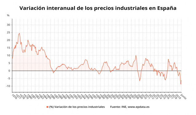 Variación anual de los precios industriales en España hasta junio de 2020 (INE)