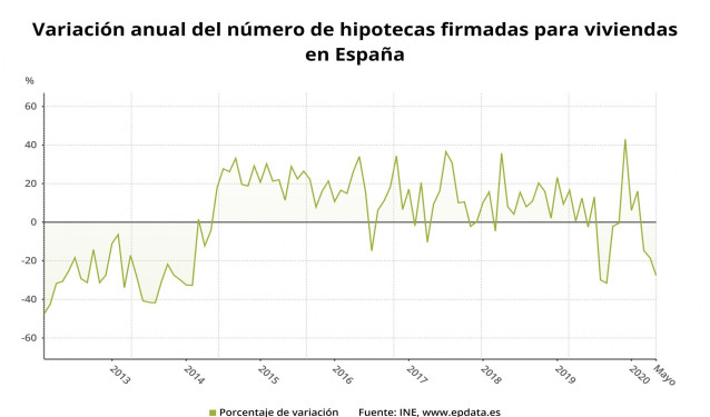 Variación anual del número de hipotecas firmadas sobre viviendas en España hasta mayo de 2020 (INE)