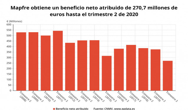 Beneficio neto atribuido de Mapfre hasta el primer semestre de 2020 (CNMV)
