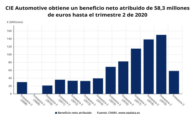 Beneficio neto atribuido de CIE Automotive hasta el primer semestre de 2020 (CNMV)