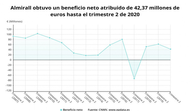 Beneficio neto atribuido de Almirall hasta el primer semestre de 2020 (CNMV)