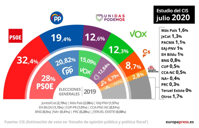 Estimación de voto para las próximas elecciones según el estudio de opinión pública y política fiscal del CIS
