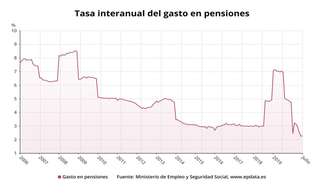 Tasa interanual del gasto en pensiones en España hasta julio de 2020 (Ministerio de Inclusión, Seguridad Social y Migraciones)
