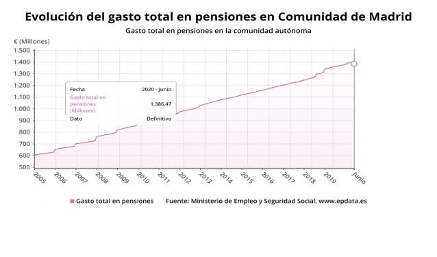 Evolución del gasto total en pensiones hasta julio de 2020.