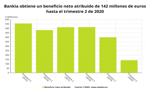 Beneficio neto atribuido de Bankia hasta el primer semestre de 2020 (CNMV)