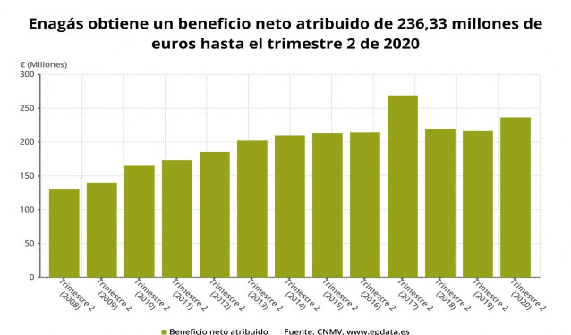 Beneficio neto de Enagás hasta el primer semestre de 2020 (CNMV)