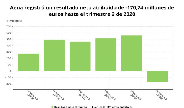 Resultado neto de Aena hasta el primer semestre de 2020 (CNMV)