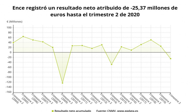 Resultado neto atribuido de Ence hasta el primer semestre de 2020 (CNMV)