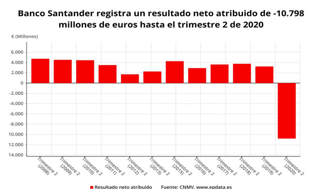 Resultado neto atribuido de Banco Santander hasta el primer semestre de 2020 (CNMV)