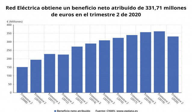 Beneficio neto atribuido de Red Eléctrica hasta el primer semestre de 2020 (CNMV)