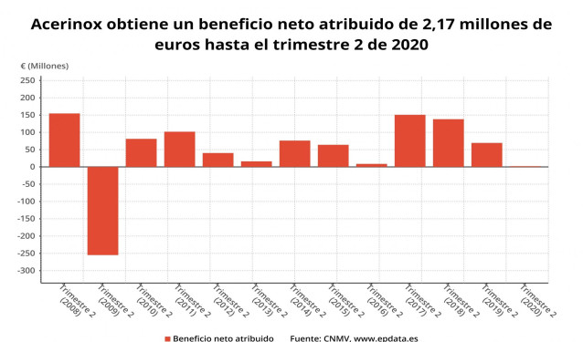 Beneficio neto atribuido de Acerinox hasta el segundo trimestre de 2020 (CNMV)