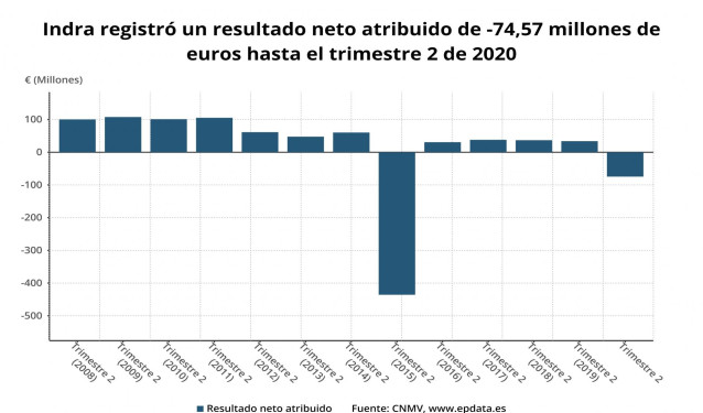 Resultado neto atribuido de Indra hasta el primer semestre de 2020 (CNMV)