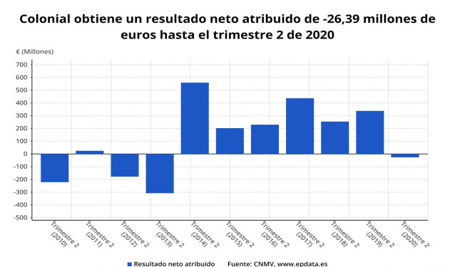 Resultado neto atribuido de Colonial hasta el primer semestre de 2020 (CNMV)