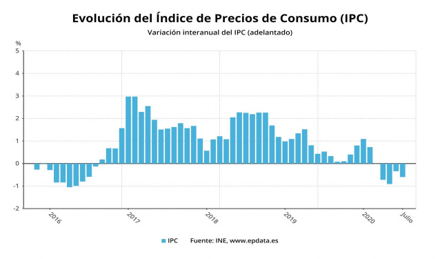 Variación anual del IPC adelantado hasta julio de 2020 (INE)