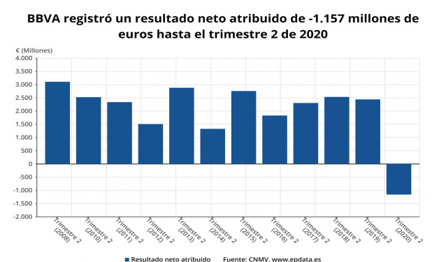 Resultado neto atribuido de BBVA hasta el primer semestre de 2020 (CNMV)