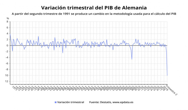 Variación trimestral del PIB de Alemania hasta el segundo trimestre de 2020 (Destatis)