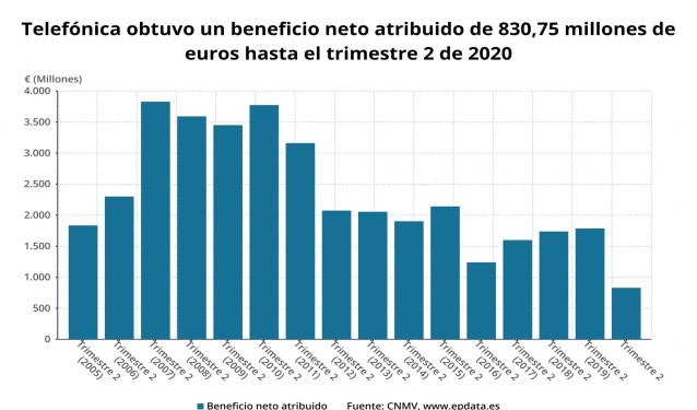 Beneficio neto atribuido de Telefónica hasta el primer semestre de 2020 (CNMV)