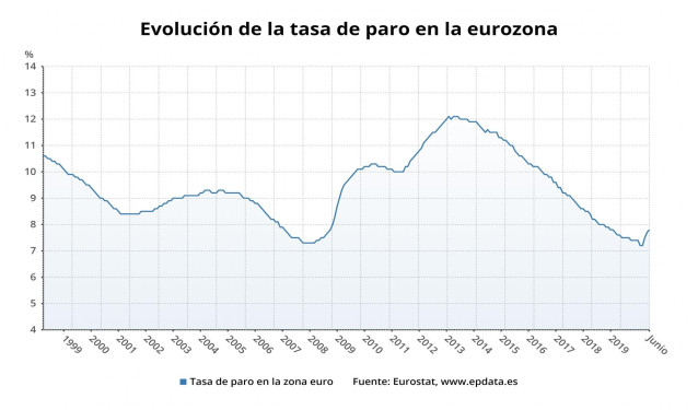 Evolución de la tasa de desempleo en la eurozona hasta junio de 2020 (Eurostat)