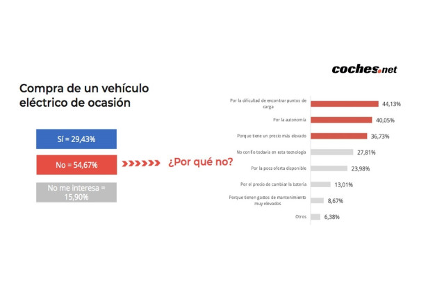 Datos del estudio de COCHES.NET.