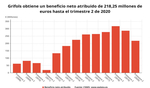 Beneficio neto atribuido de Grifols hasta el primer semestre de 2020 (CNMV)