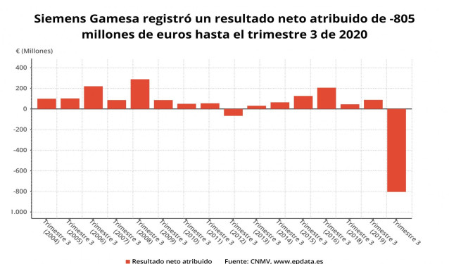 Resultado neto atribuido de Siemens Gamesa hasta el tercer trimestre de su año fiscal 2019-2020 (CNMV)