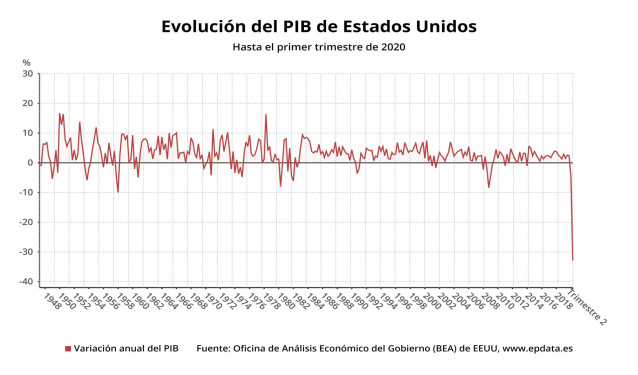 Evolución del PIB de Estados Unidos hasta el trimestre 2 de 2020