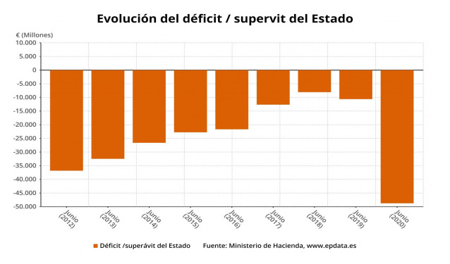 Evolución del déficit/superávit del Estado hasta junio de 2020 (Ministerio de Hacienda)