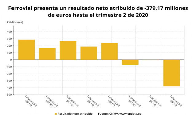 Resultado neto atribuido de Ferrovial hasta el primer semestre de 2020 (CNMV)