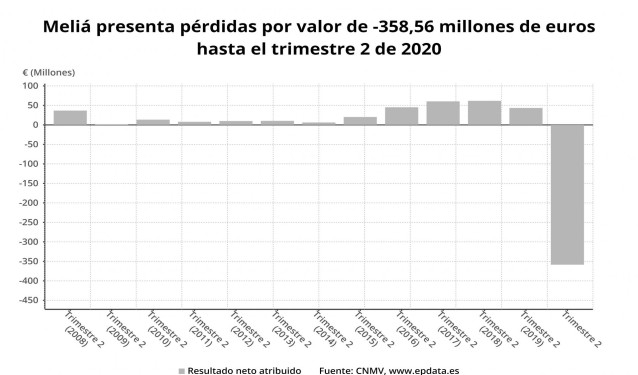 Resultado neto de explotación de Meliá hasta el primer semestre de 2020 (CNMV)