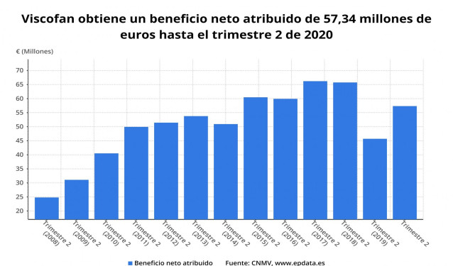 Beneficio neto atribuido de Viscofan hasta el primer semestre de 2020 (CNMV)
