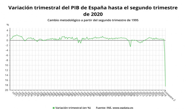 Variación trimestral del PIB de España hasta el segundo trimestre de 2020 (INE)