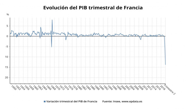 Evolución trimestral del PIB de Francia hasta el segundo trimestre de 2020 (Insee)