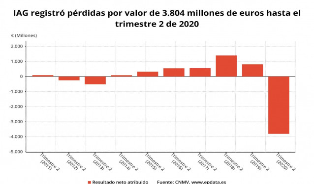 Resultado neto registrado de IAG hasta el primer semestre de 2020 (CNMV)