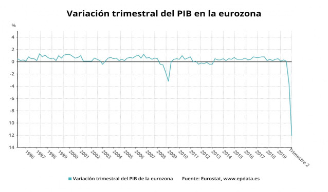 Variación trimestral del PIB de la eurozona hasta el segundo trimestre de 2020 (Eurostat)