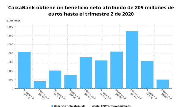 Beneficio neto atribuido de CaixaBank hasta el primer semestre de 2020 (CNMV)