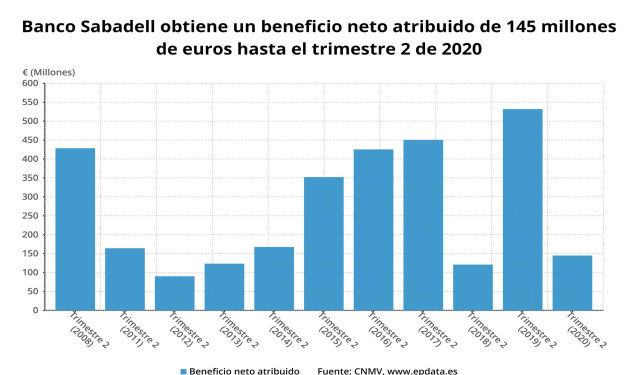 Beneficio neto atribuido de Banco Sabadell hasta el primer semestre de 2020 (CNMV)