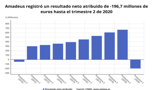 Resultado neto atribuido de Amadeus hasta el primer semestre de 2020 (CNMV)