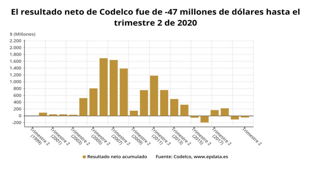 Los resultados de Codelco en el primer semestre del año, en gráficos