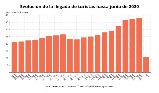 Evolución de la llegada de turistas extranjeros a España hasta junio de 2020 (INE)